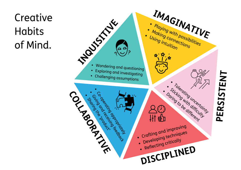 Creative Habits of Mind pentagon shape