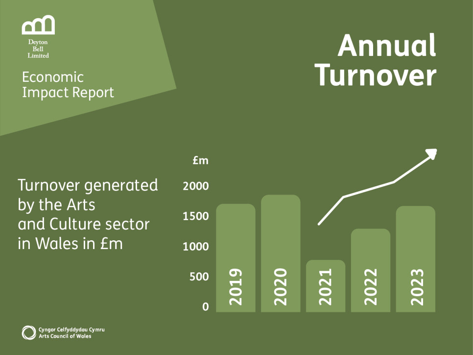Annual Turnover Graphics showing the Annual Turnover of the Arts and Cultural Sector in Wales in £m