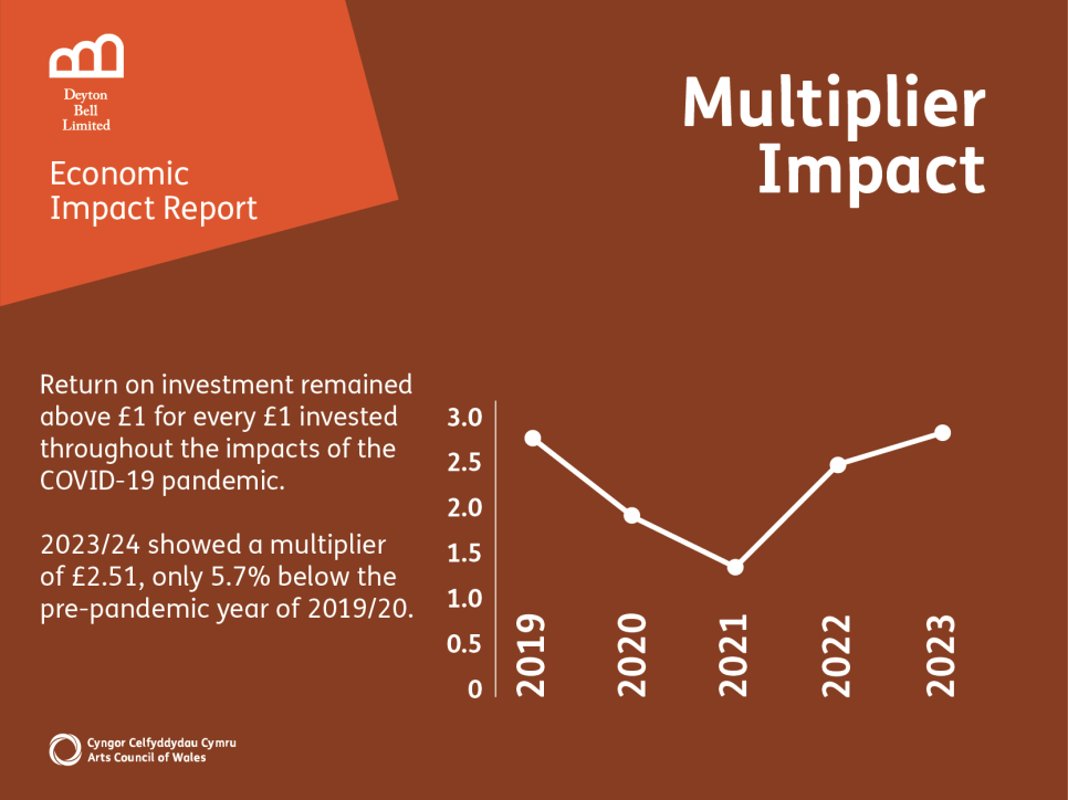 Multiplier Impact Return on investment remained above £1 for every £1 invested throughout the impacts of the COVID-19 pandemic. 2023/24 showed a multiplier of £2.51, only 5.7% below the pre-pandemic year of 2019/20.