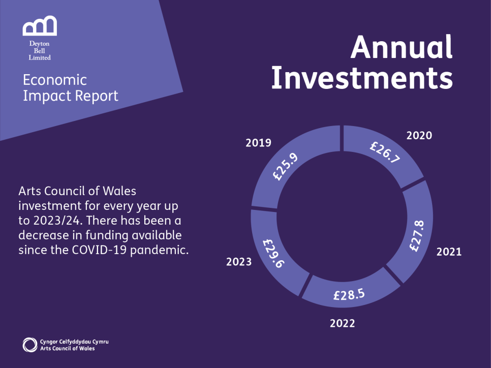 Annual Investments Arts Council of Wales investment for every year up to 2023/24. There has been a decrease in funding available since the COVID-19 pandemic.