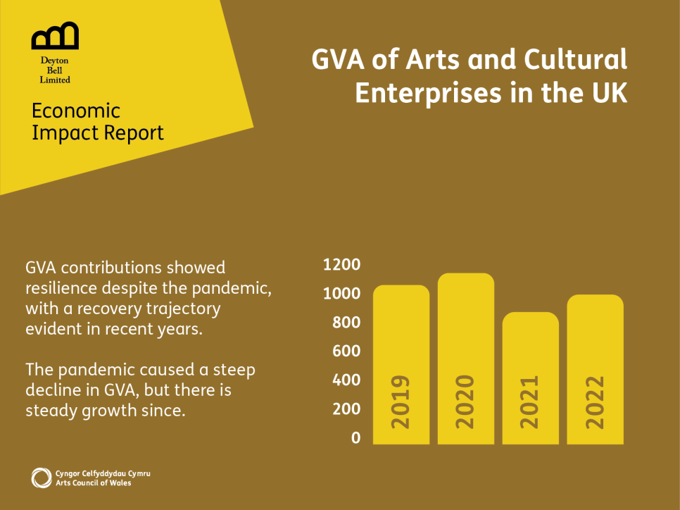 GVA of Arts and Cultural Enterprises in the UK GVA contributions showed resilience despite the pandemic, with a recovery trajectory evident in recent years. The pandemic caused a steep decline in GVA, but there is steady growth since.