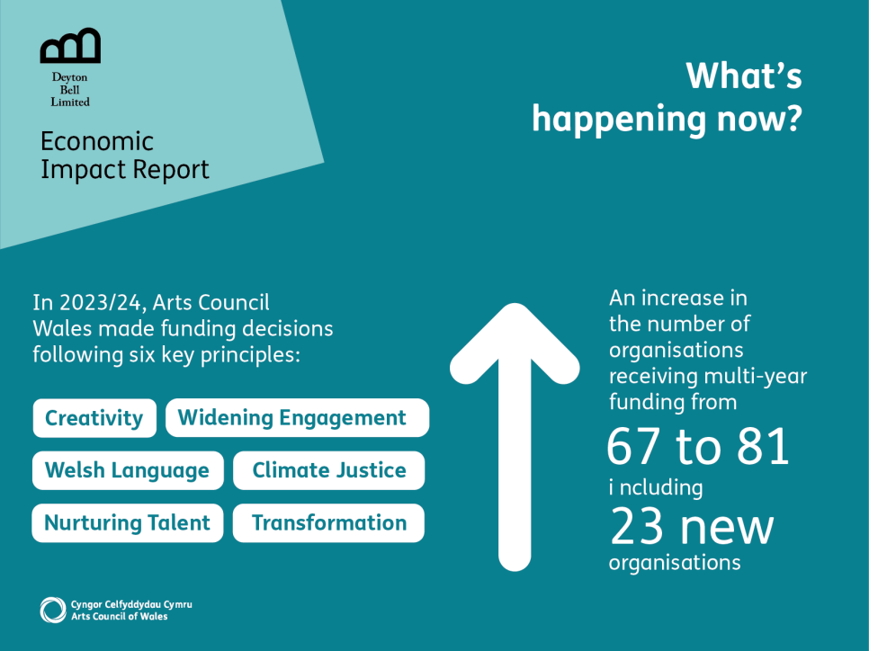 What’s happening now? An increase in the number of organisations receiving multi-year funding from 67 to 81 including 23 new organisations