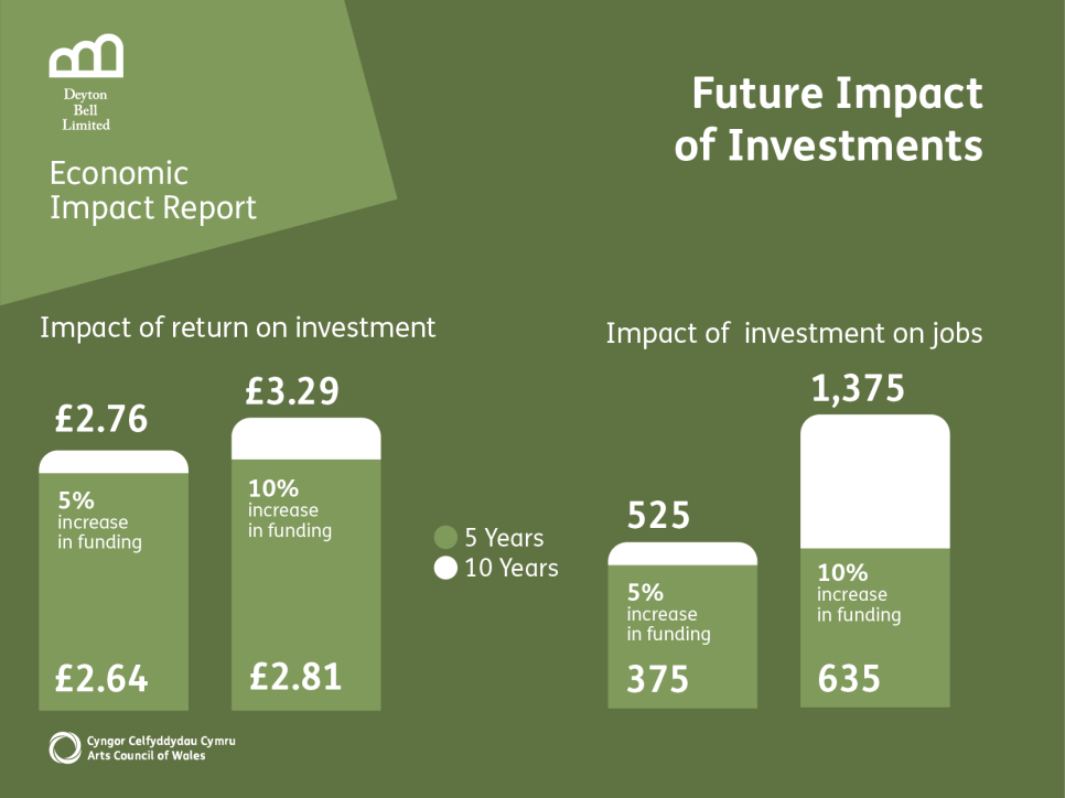 Future Impact of Investments Deyton Bell’s analysis shows that a modest 10% increase in funding from 2023/24 levels could yield a significant growth in return on investment - from £2.51 today to £3.29 by 2035. Critically, increased investment leads to greater returns per pound invested. Our analysis shows this could also create 1,375 additional new jobs through growth of the arts across all our partners – from major events to community support, where grassroots activity continues to create new jobs.
