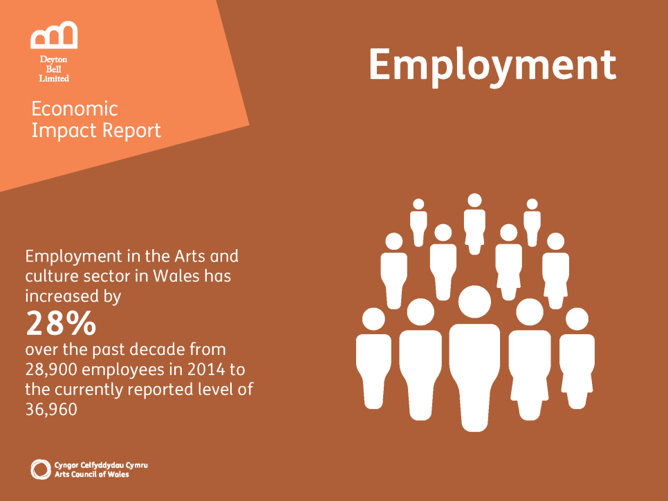 Employment Graphic showing that over the past decade employment in the arts and cultural sector in Wales has increased 28% from 28,900 employees in 2014 to the currently reported level of 36,960 roles